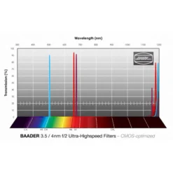 Baader Filters H-alpha/OIII/SII CMOS F/2 Ultra-Highspeed 1.25" -Telescope Shop Baader Filters H alpha OIII SII CMOS f 2 Ultra Highspeed 1 25 1 2