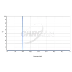 Chroma Filters OIII 36mm Ungefasst, 3nm